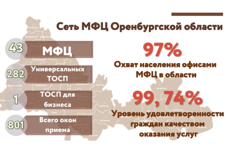 В 2022 году МФЦ Оренбургской области оказали более двух миллионов услуг 