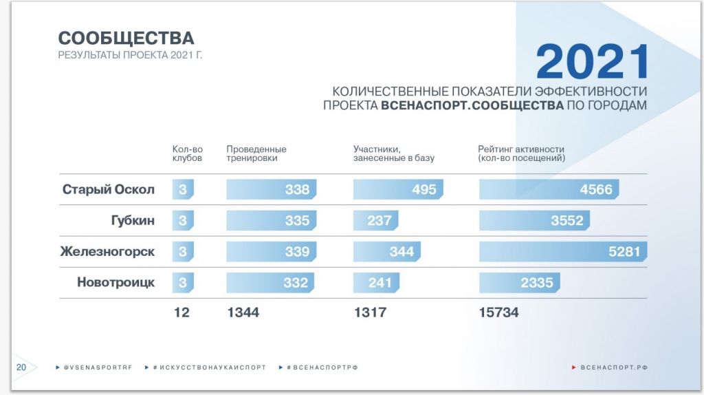 Количественные показатели проекта ВСЕНАСПОРТ.сообщества1.jpg